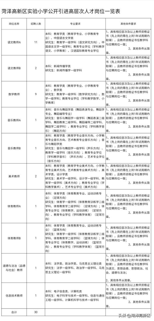 2020年菏泽高新区实验小学引进高层次人才30名
