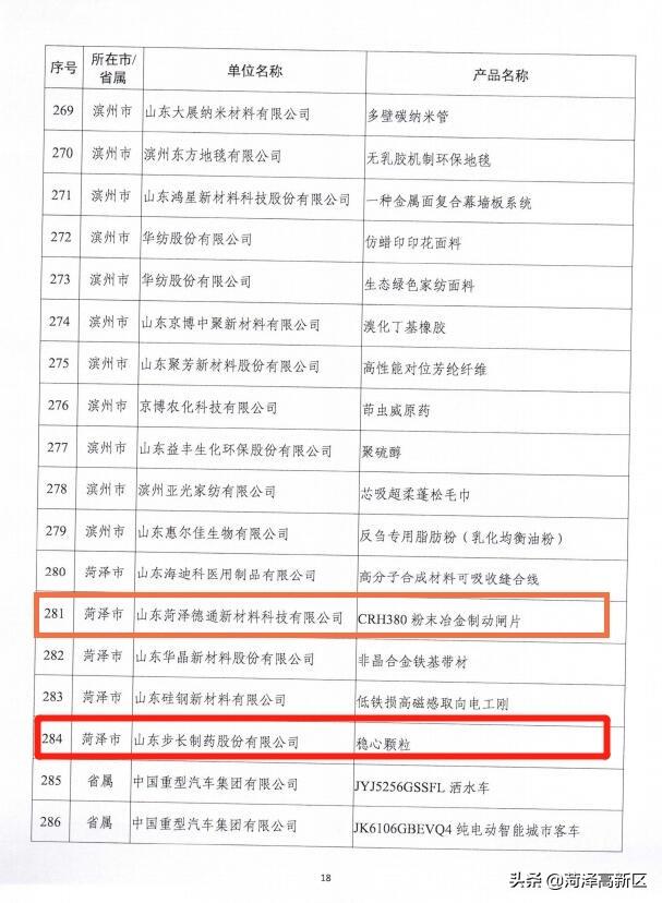 点赞！菏泽高新区两种产品列入省级创新目录，山东步长入选2020年山东民营企业100强