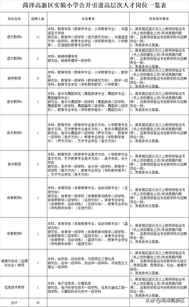 菏泽高新区实验小学即将建成投用——投资1.5亿元，面向社会引进人才30名，7月22日起开始报名