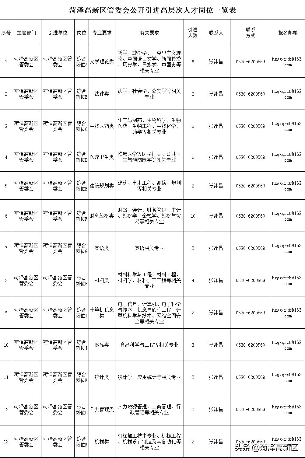 50人！2021年菏泽高新区公开引进高层次急需紧缺人才公告