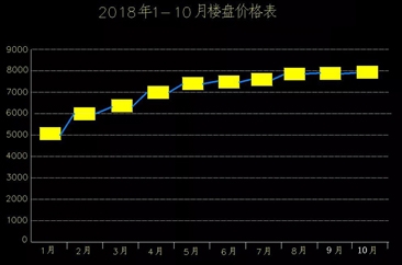 菏泽近百家楼盘10月份最新房价出炉！