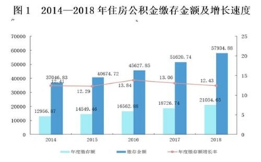 中国14436.41万人实缴公积金 44%提取为还房贷