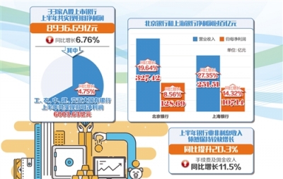 银行非息收入贡献增大