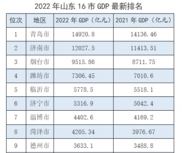 菏泽GDP首破4000亿大关！连续四年稳居全省第8