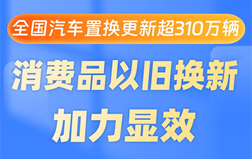 汽车置换更新超310万辆 消费品以旧换新加力显效